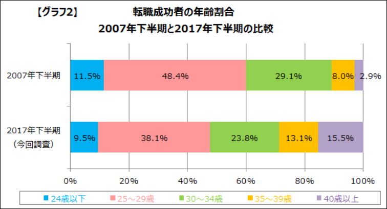 doda 40代、50代、ミドル